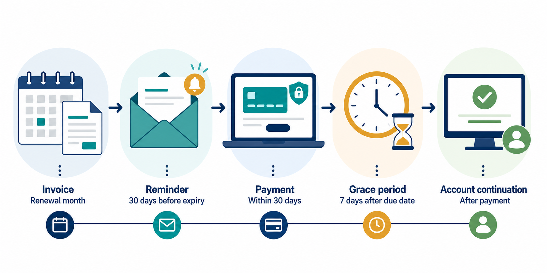 Billing timeline: invoice in the renewal month; reminder 30 days before expiry; payment within 30 days; a 7-day grace period after the due date; and account continuation after payment.